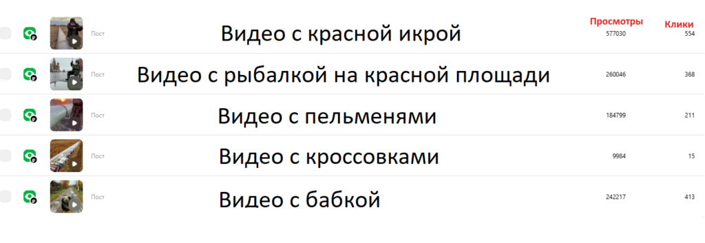 Статистика просмотров постов в Яндекс Ритме
